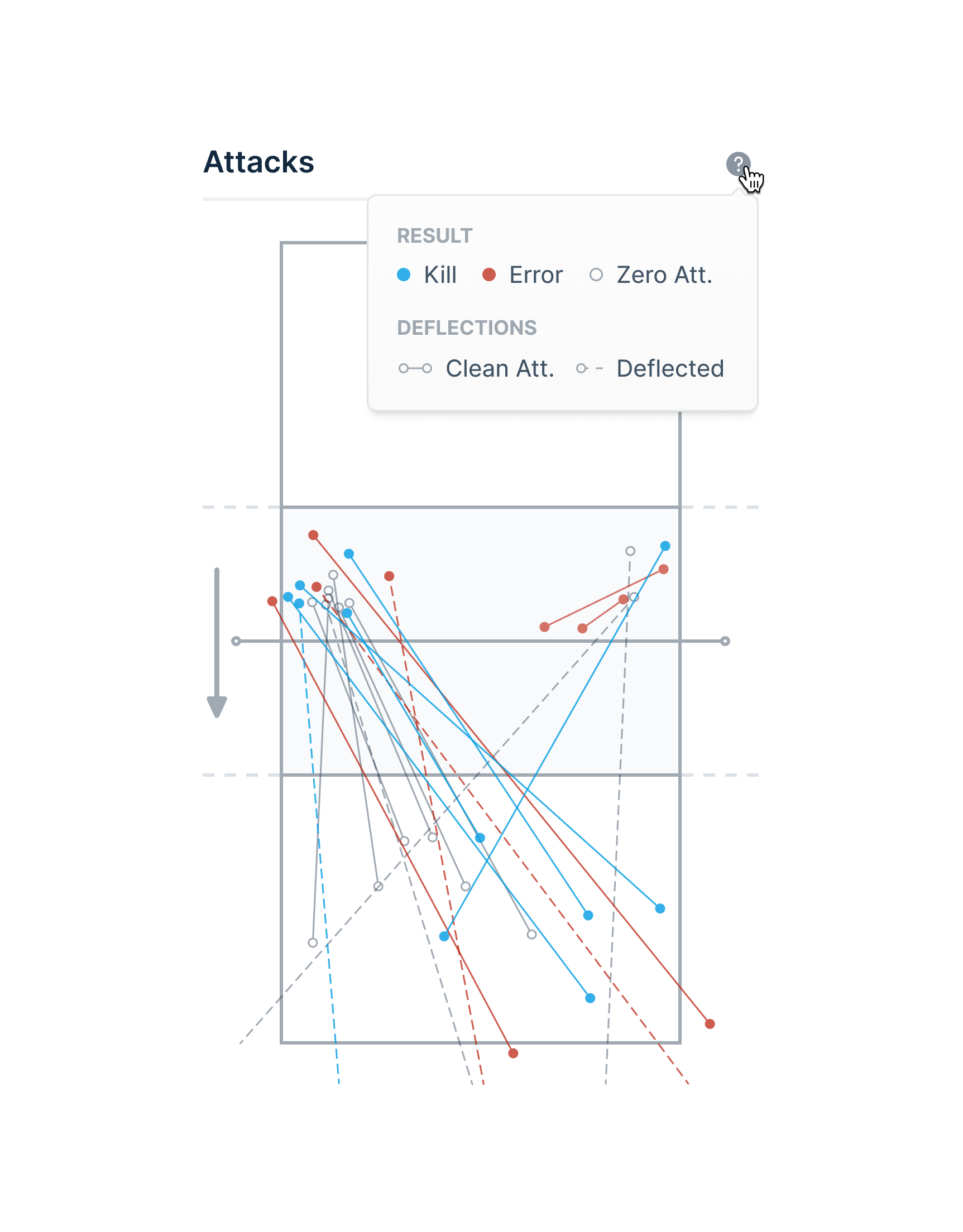A top-down visualization of a volleyball court, showing red, blue, and gray lines. A mouse cursor is hovering over an icon, showing that blue lines are 'Kills', red lines are 'Errors', and gray lines are 'Zero Attacks'. Deflections are also visualized with dashed lines.
