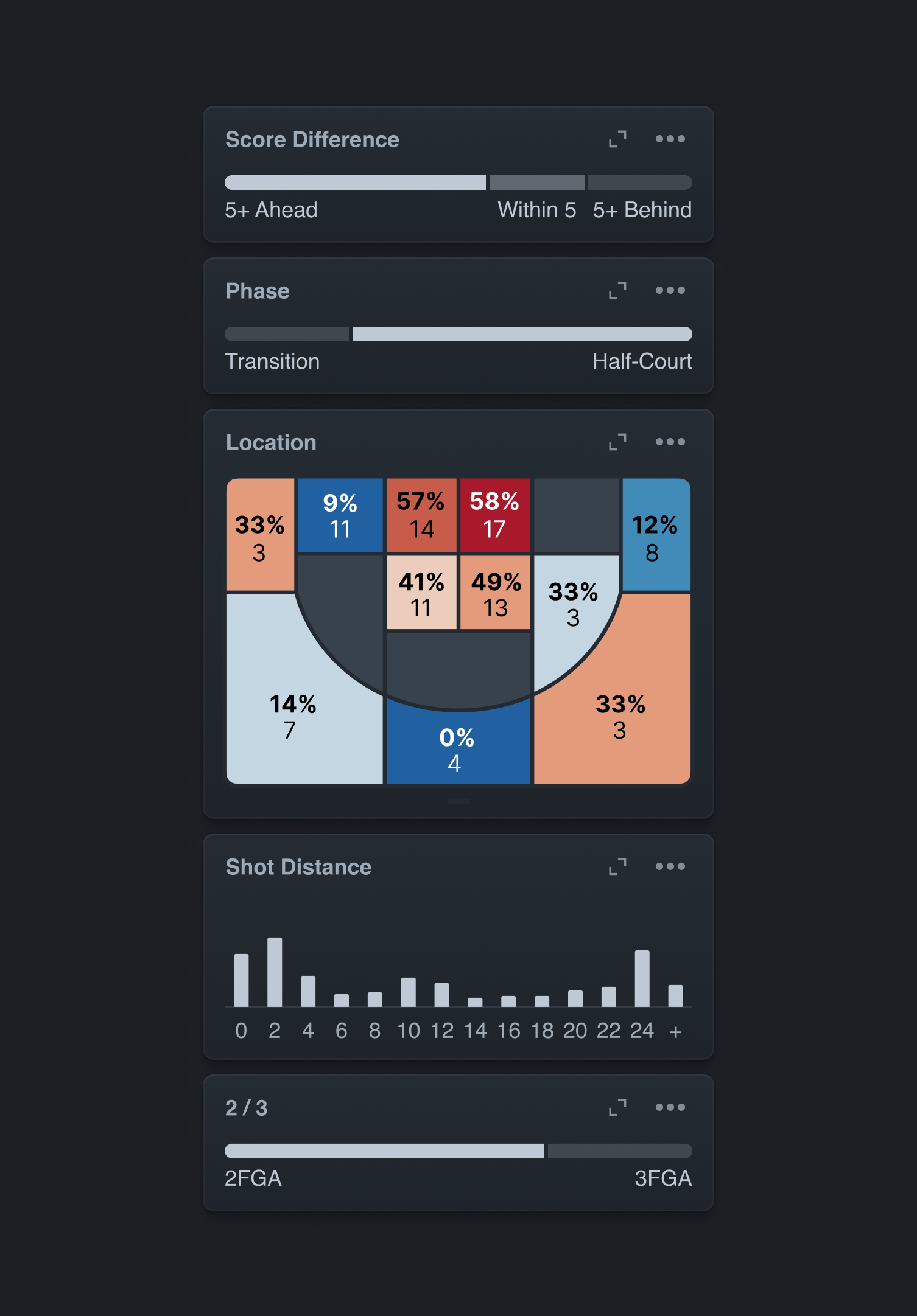 A part of Hudl's new interface for basketball teams, showing filters for different situations: a 'score difference' filter, a 'phase' filter, a 'location' filter, a 'shot distance' filter, and a two-pointer vs. three-pointer filter.