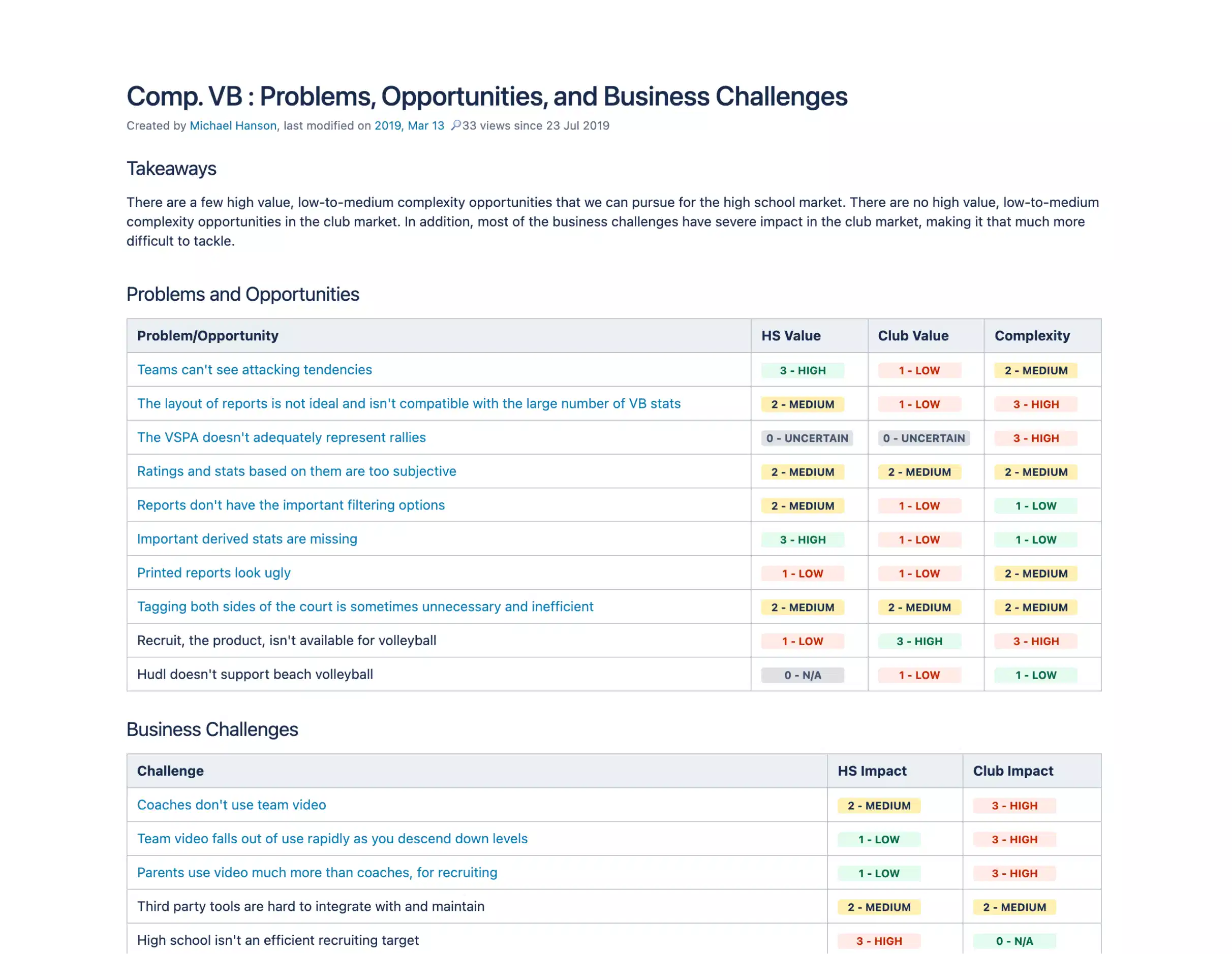 A document with problems and opportunities gathered from interviews and research. Each problem and opportunity has a rating of how much value it adds to the high school market and how much it would add to the club market, along with the potential complexity of implementing it.